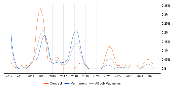 Job vacancy trend for Tufin in Berkshire