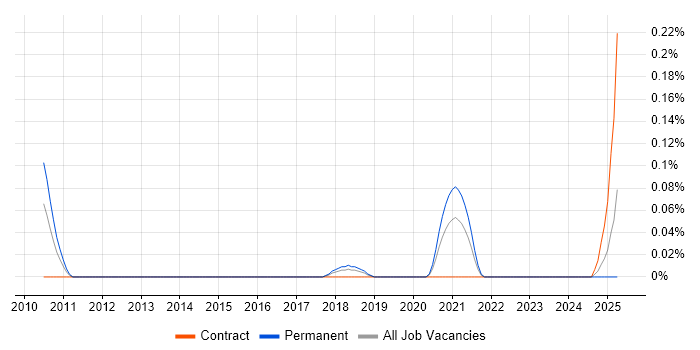 Job vacancy trend for Twilio in Berkshire Job vacancy trend for Twilio in Berkshire