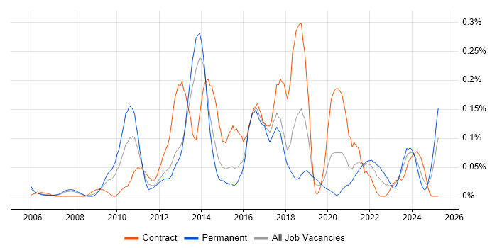Job vacancy trend for Typography in Berkshire Job vacancy trend for Typography in Berkshire
