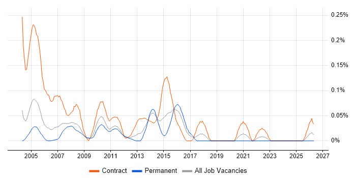 UAT Analyst job vacancy trend in Berkshire