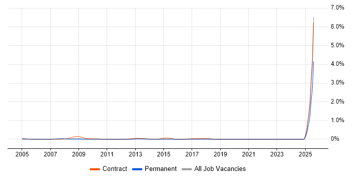 Job vacancy trend for UAT Lead in Berkshire
