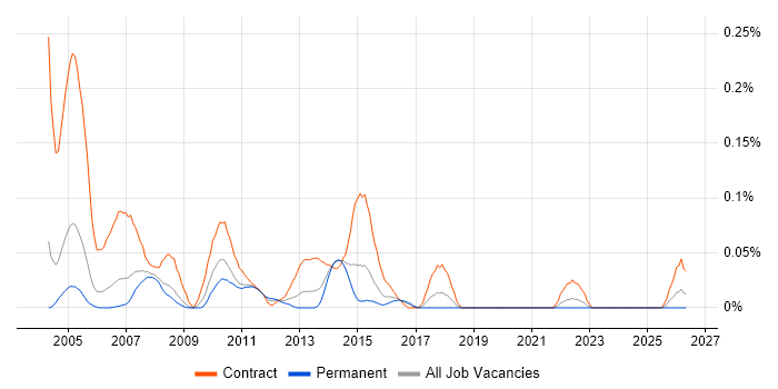 UAT Test Analyst job vacancy trend in Berkshire
