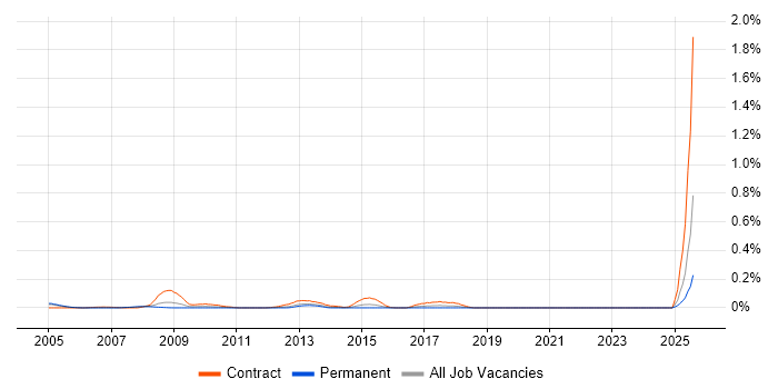 Job vacancy trend for UAT Test Lead in Berkshire Job vacancy trend for UAT Test Lead in Berkshire