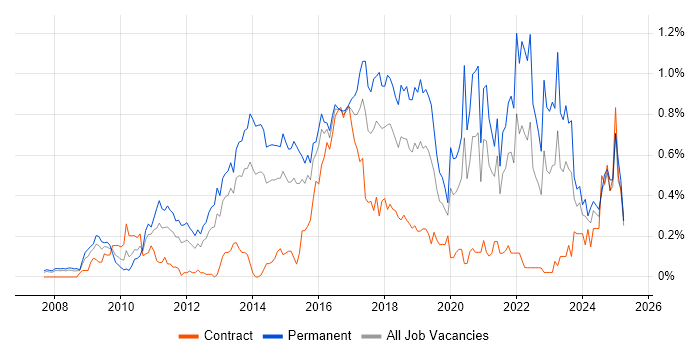 Job vacancy trend for Ubuntu in Berkshire Job vacancy trend for Ubuntu in Berkshire