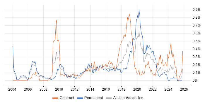 UI Designer job vacancy trend in Berkshire