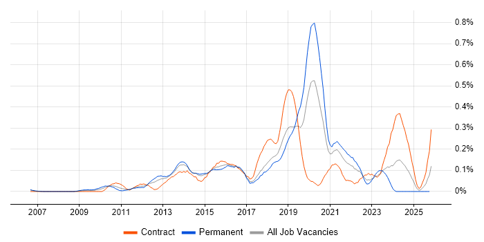 UI/UX Designer job vacancy trend in Berkshire
