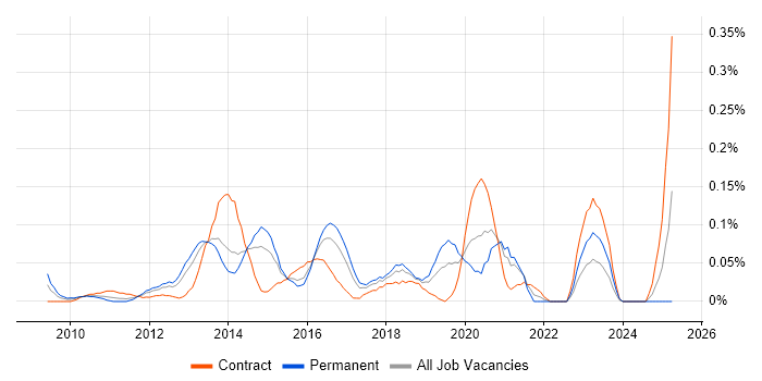 Job vacancy trend for UI/UX Developer in Berkshire Job vacancy trend for UI/UX Developer in Berkshire