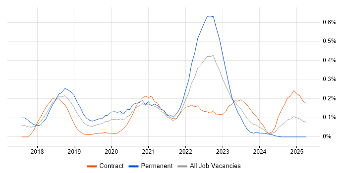 Job vacancy trend for UiPath in Berkshire