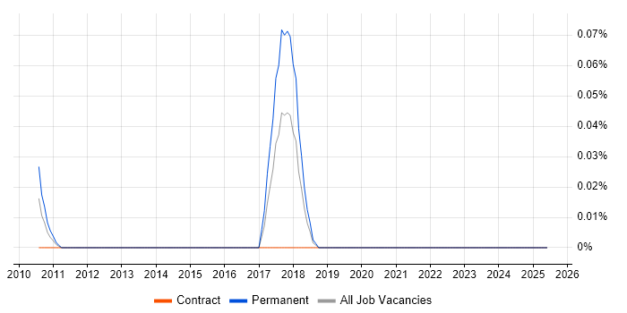 Job vacancy trend for Ultra-Low Latency in Berkshire