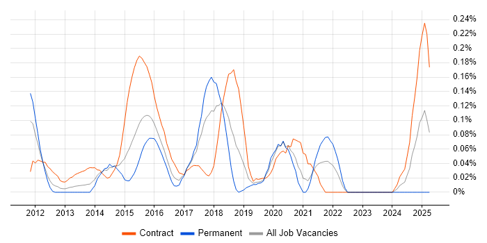 Job vacancy trend for Umbraco Developer in Berkshire