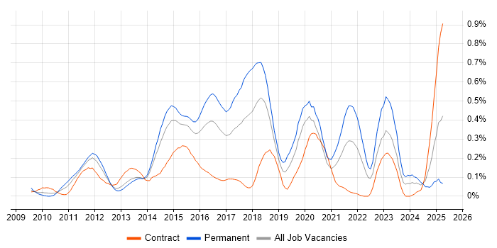 Job vacancy trend for Umbraco in Berkshire Job vacancy trend for Umbraco in Berkshire