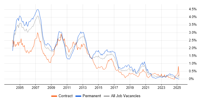 Job vacancy trend for UML in Berkshire