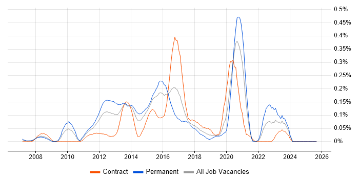 Unified Communications Engineer job vacancy trend in Berkshire Unified Communications Engineer job vacancy trend in Berkshire