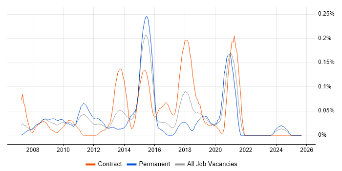 Unified Communications Manager job vacancy trend in Berkshire Unified Communications Manager job vacancy trend in Berkshire