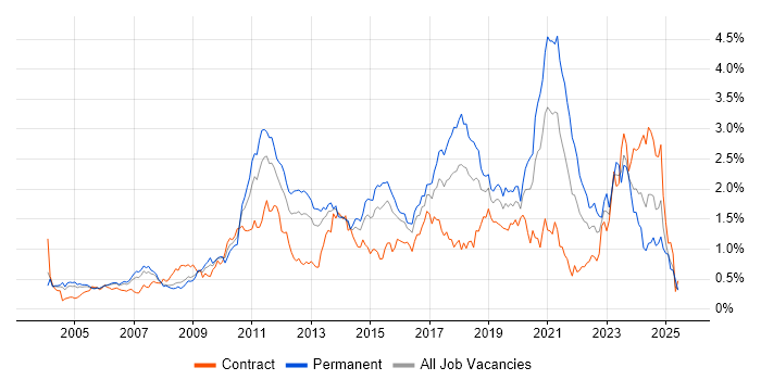 Job vacancy trend for Unit Testing in Berkshire Job vacancy trend for Unit Testing in Berkshire