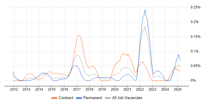 Job vacancy trend for Unity (Game Engine) in Berkshire Job vacancy trend for Unity (Game Engine) in Berkshire