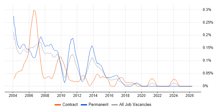 Unix Consultant job vacancy trend in Berkshire