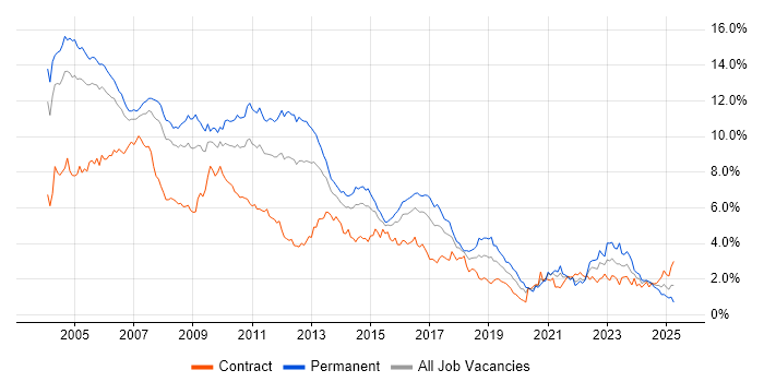 Job vacancy trend for Unix in Berkshire Job vacancy trend for Unix in Berkshire