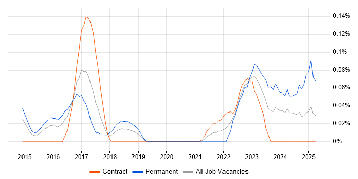 Job vacancy trend for Unreal Engine in Berkshire Job vacancy trend for Unreal Engine in Berkshire