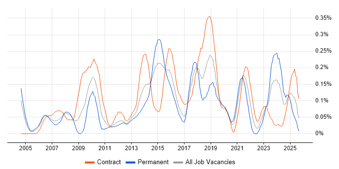 Usability Testing job vacancy trend in Berkshire Usability Testing job vacancy trend in Berkshire