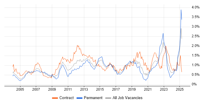 Job vacancy trend for Use Case in Berkshire Job vacancy trend for Use Case in Berkshire