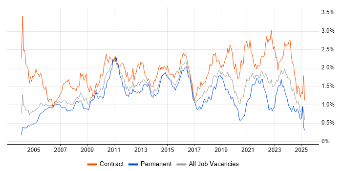 Job vacancy trend for User Acceptance Testing in Berkshire