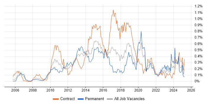 Job vacancy trend for User-Centered Design (UCD) in Berkshire Job vacancy trend for User-Centered Design (UCD) in Berkshire