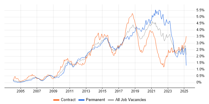 Job vacancy trend for User Experience in Berkshire