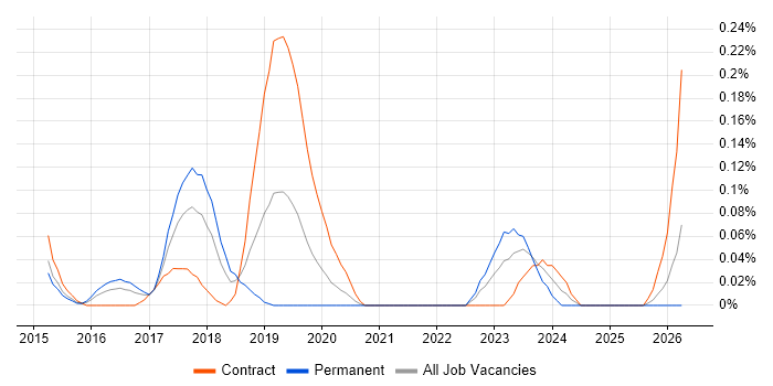 User Journey Map job vacancy trend in Berkshire