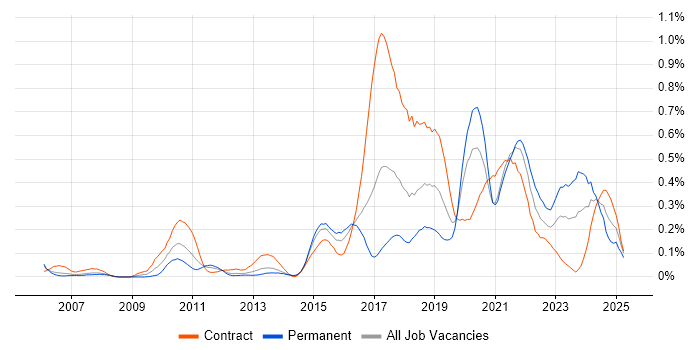 Job vacancy trend for User Research in Berkshire Job vacancy trend for User Research in Berkshire