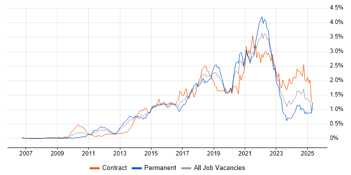Job vacancy trend for User Stories in Berkshire Job vacancy trend for User Stories in Berkshire