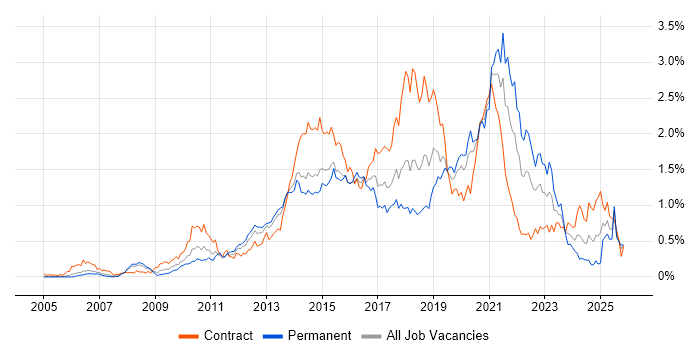 UX Design job vacancy trend in Berkshire
