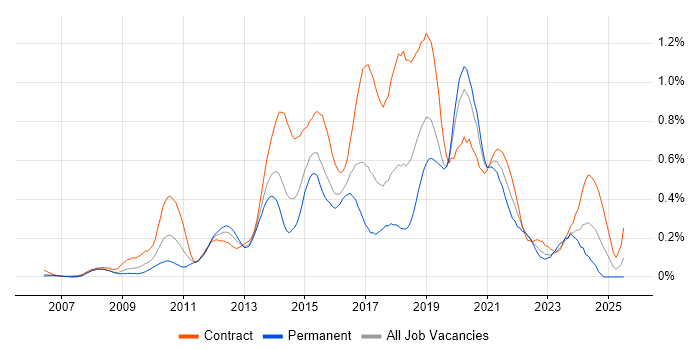 Job vacancy trend for UX Designer in Berkshire Job vacancy trend for UX Designer in Berkshire