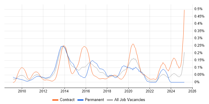 Job vacancy trend for UX Developer in Berkshire