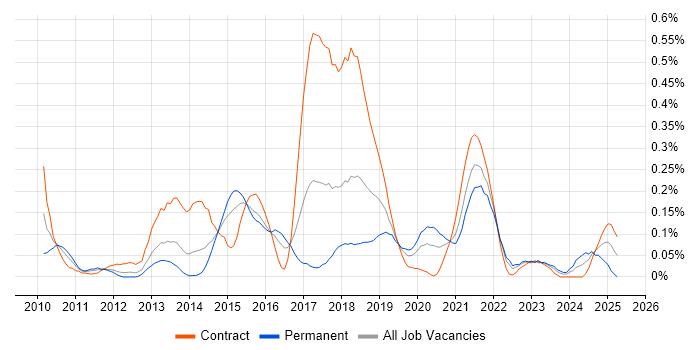 Job vacancy trend for UX Research in Berkshire