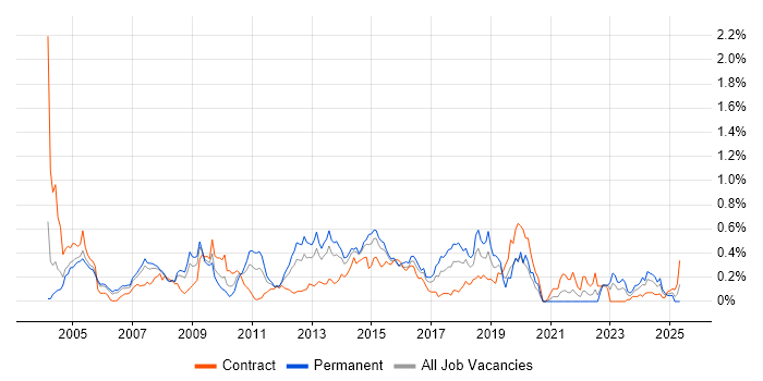 Job vacancy trend for V-Model in Berkshire Job vacancy trend for V-Model in Berkshire
