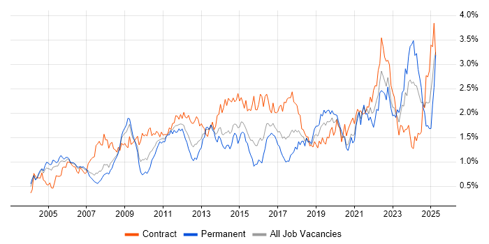 Job vacancy trend for Validation in Berkshire Job vacancy trend for Validation in Berkshire
