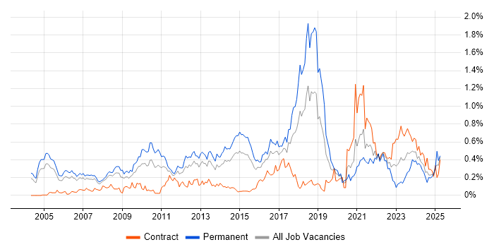 Job vacancy trend for Value Proposition in Berkshire