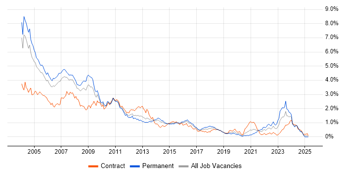 Job vacancy trend for VB in Berkshire Job vacancy trend for VB in Berkshire