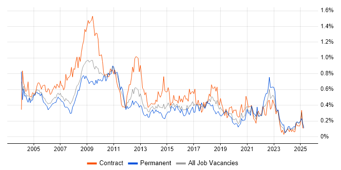Job vacancy trend for VBA in Berkshire