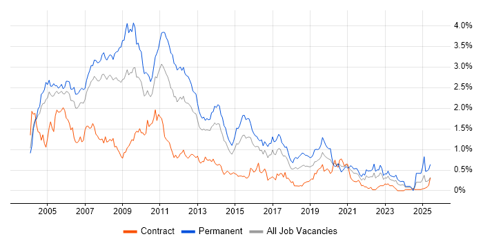 Job vacancy trend for VB.NET in Berkshire Job vacancy trend for VB.NET in Berkshire