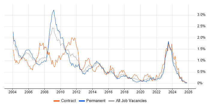 VBScript job vacancy trend in Berkshire