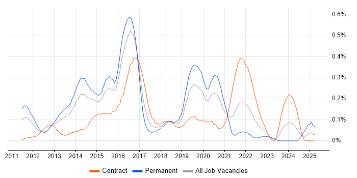 Job vacancy trend for vCloud in Berkshire Job vacancy trend for vCloud in Berkshire