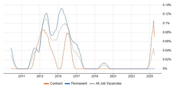 Job vacancy trend for VCP5 in Berkshire