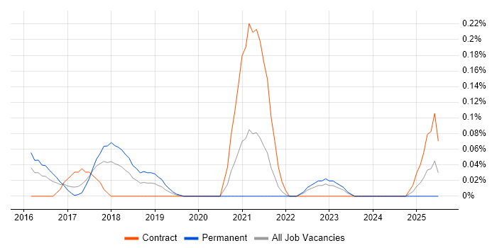 Job vacancy trend for VCP6 in Berkshire