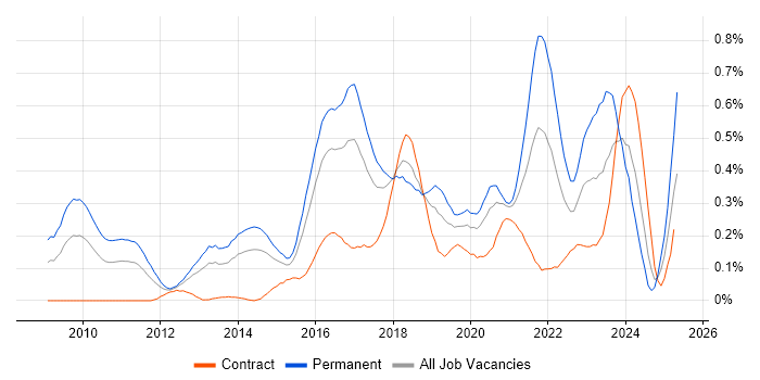 Job vacancy trend for Veeam in Berkshire Job vacancy trend for Veeam in Berkshire