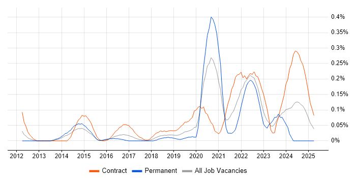 Job vacancy trend for Veeva in Berkshire