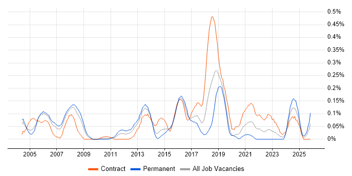 Vendor Manager job vacancy trend in Berkshire
