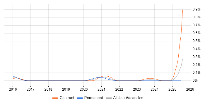 Job vacancy trend for Veracode in Berkshire