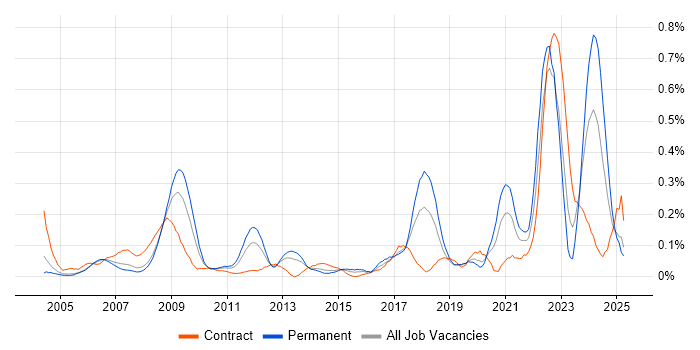 Job vacancy trend for Verification and Validation in Berkshire Job vacancy trend for Verification and Validation in Berkshire